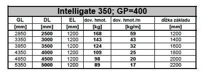 Sada pre výrobu samonosnej brány s extra krátkym presahom Intelligate - rozmery