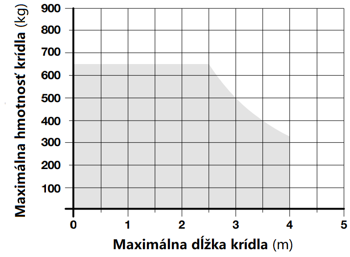Limit použitia pohonu NICE L-Fab4024