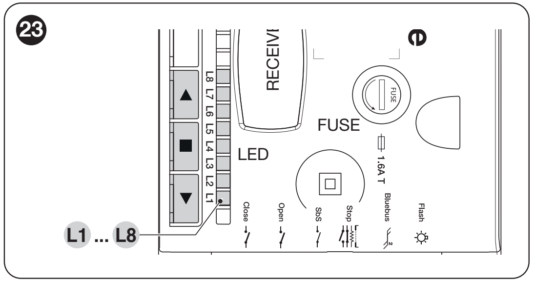 SOA2R10: OPEN ▲, STOP ■, CLOSE ▼ a programovacie LED L1–L8