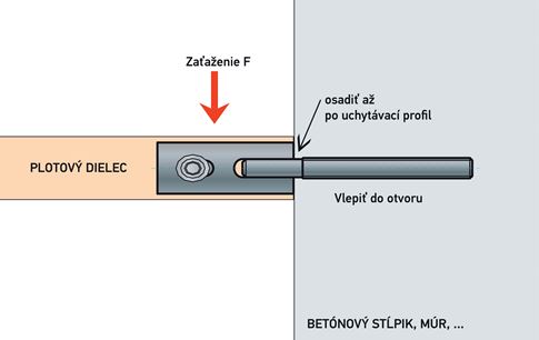 Únosnosť držiakov plotových polí