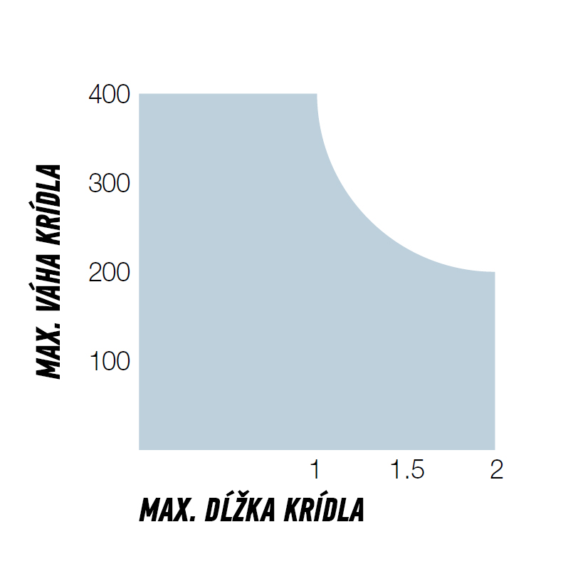 Limit použitia pohonu NICE Wingo WG4000