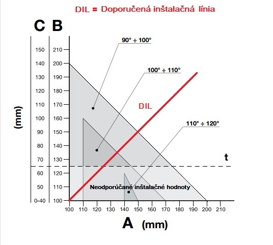 Graf inštalácie pohonu NICE Toona TO4024