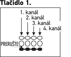 Zmena kanálu ovládaču Tlačidlo 1.