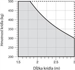 Limit použitia pohonu NICE Toona TO4024
