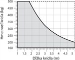 Limit použitia pohonu NICE Toona 5