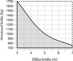 Limit použitia pohonu NICE Toona TO7024