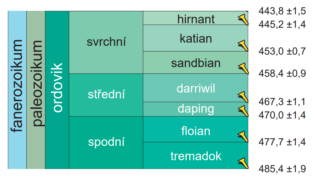 ordovik-tabulka