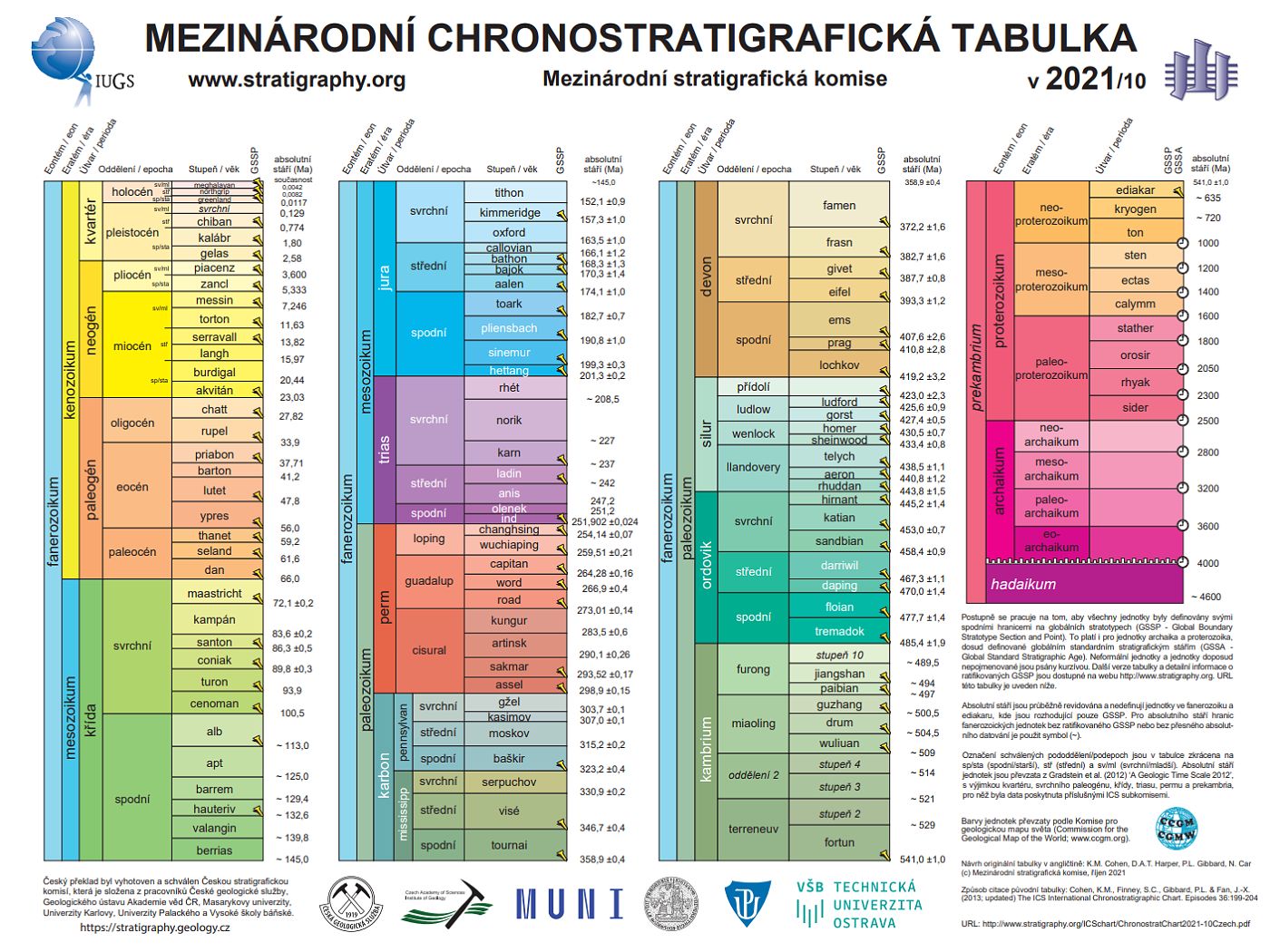 Stratigraficka tabulka