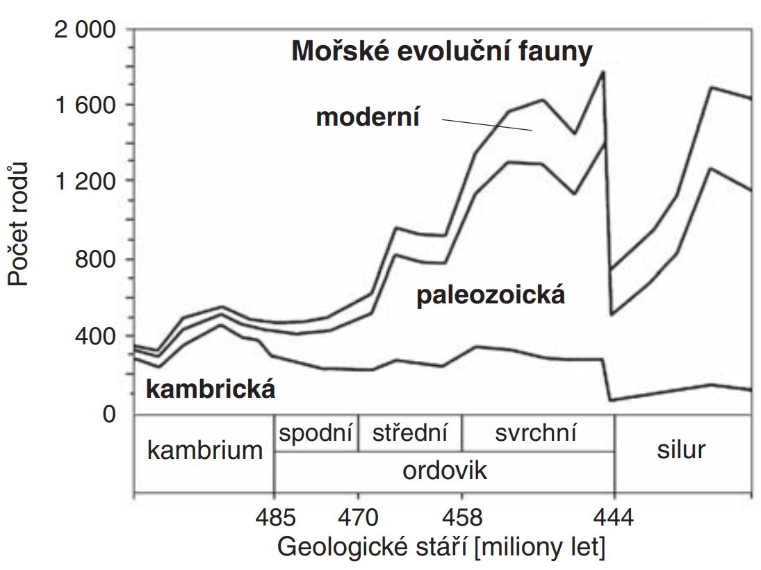 pokles-rodu-vymirani-ordovik-silur