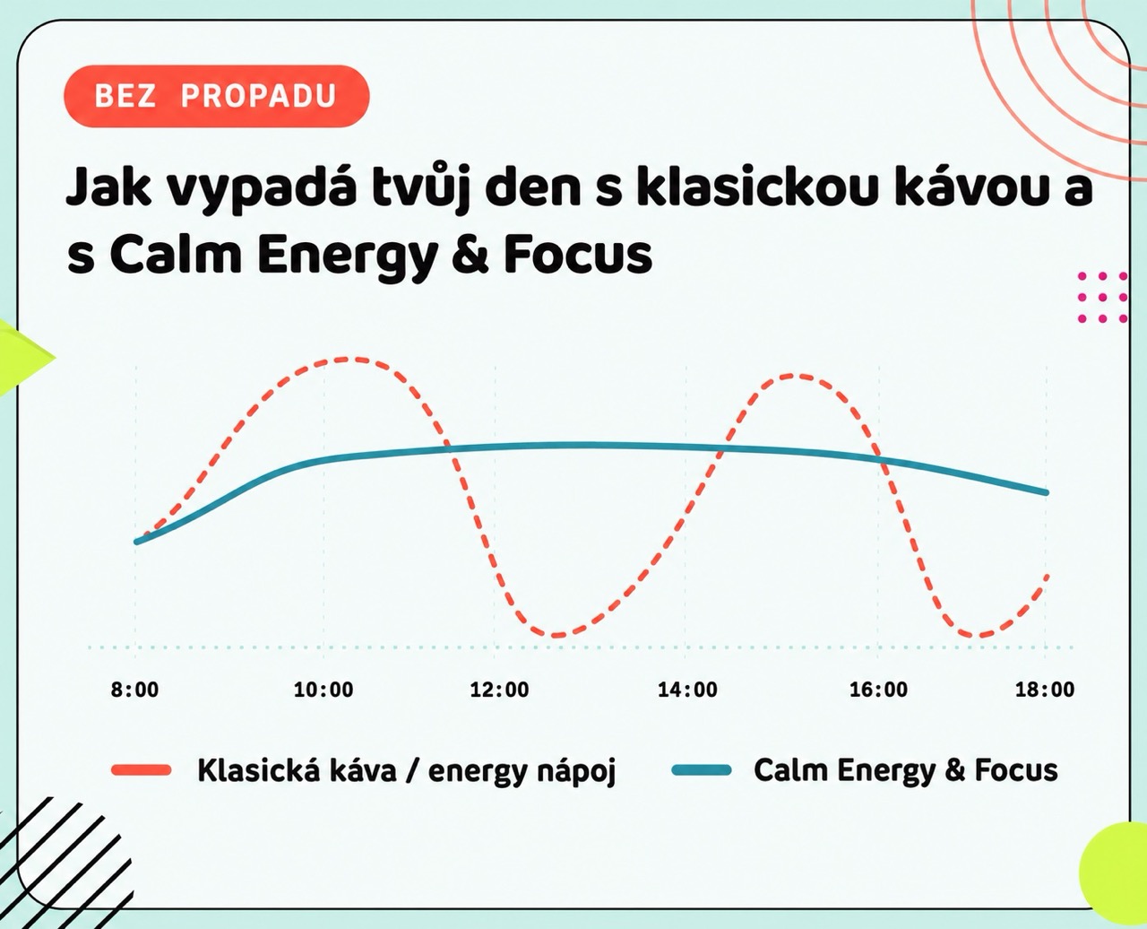 Ilustrační graf produktového konceptu Calm Energy & Focus