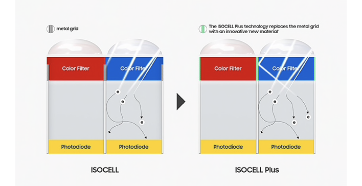 Technolgoie ISOCELL a ISOCELL+