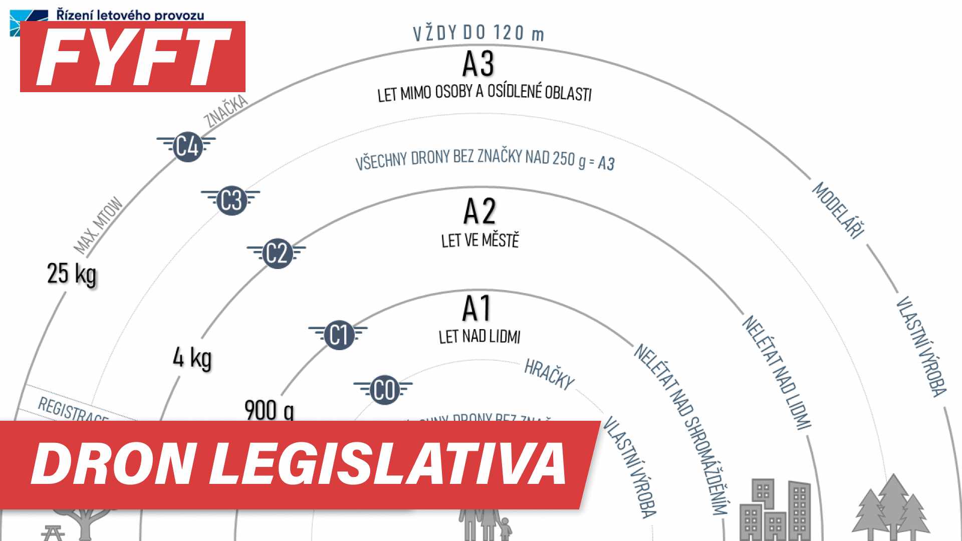 Pravidla pro létání s drony