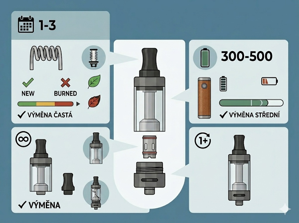 Elektronická cigareta a její životnost: Jak dlouho vám vydrží jednotlivé komponenty?