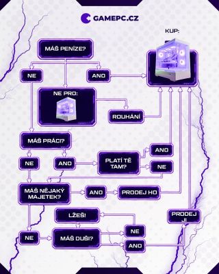 🤔 Přemýšlíš, jestli si pořídit nový herní PC? Udělali jsme jednoduchý rozhodovací diagram. 😎 Výsledek je překvapivě...