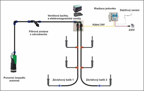 Návody na montáž závlahového systému.