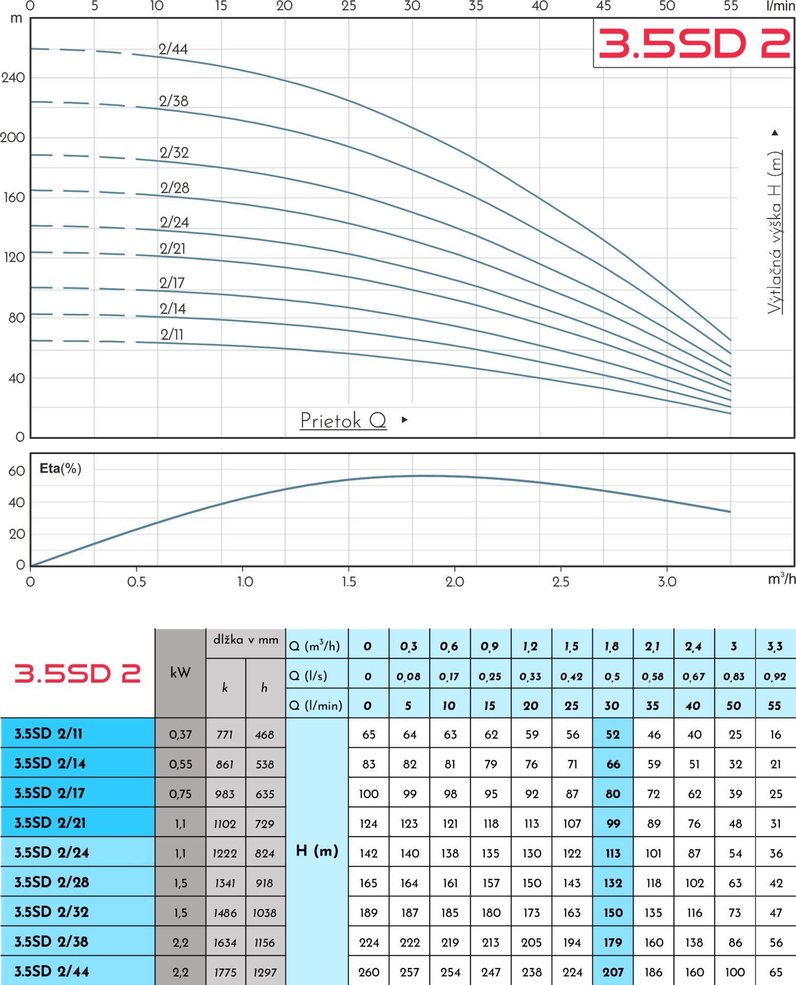 3,5SD – výkonová krivka