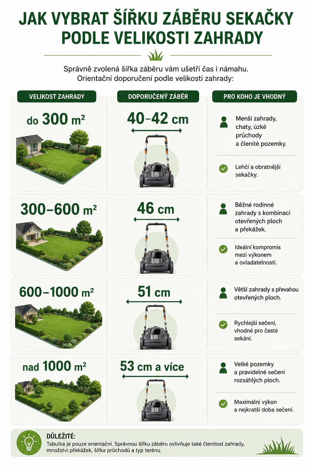 Infografika ukazující doporučenou šířku záběru sekačky podle velikosti zahrady od 300 m² do více než 1000 m².