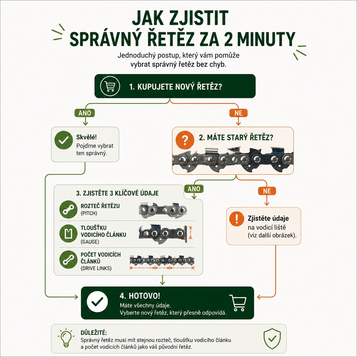 Infografika Jak zjistit správný řetěz na motorovou pilu za 2 minuty.