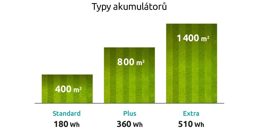 Akumulátorová vřetenová sekačka Electra Standard 45 SWARDMAN - Akumulátory