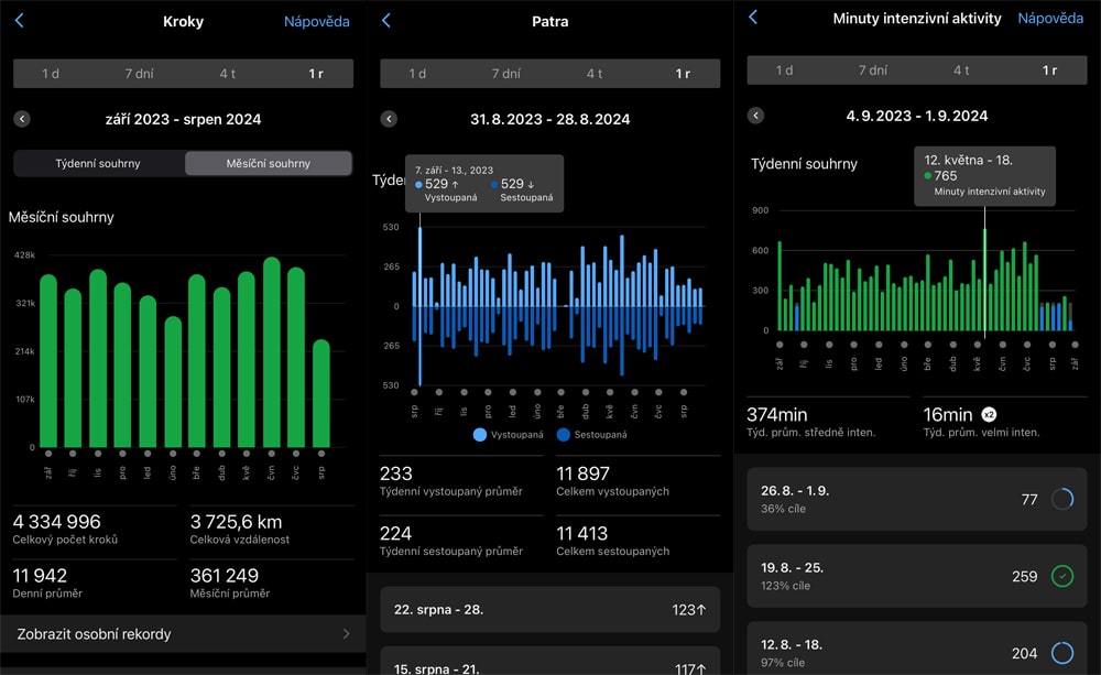 Grafy dlouhodobých aktivit z aplikace Garmin Connect