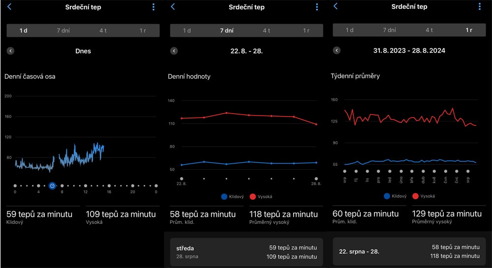 Graf srdečního tepu z aplikace Garmin Connect
