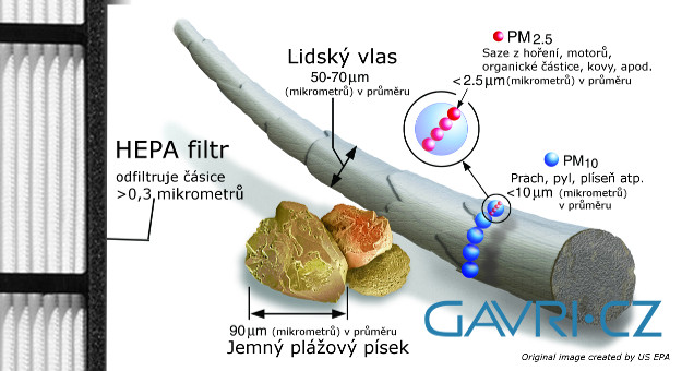 HEPA filtr částice oproti vlasu