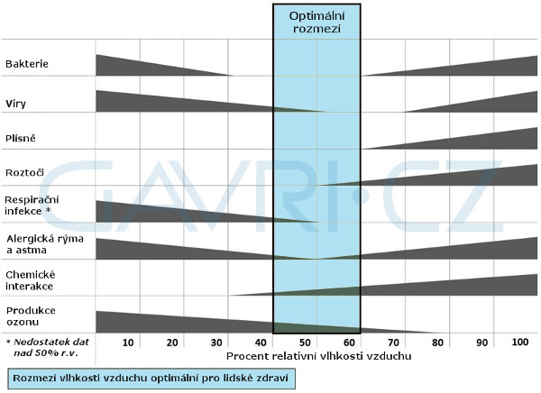 Rozmezí vlhkosti optimální pro lidské zdraví: graf z dostupných studií