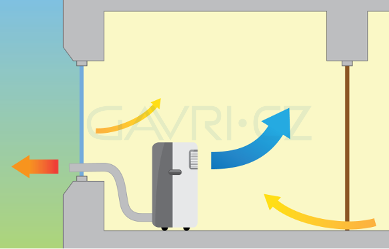 princip-mobilni-klimatizace-jedna-hadice-infografika-400v