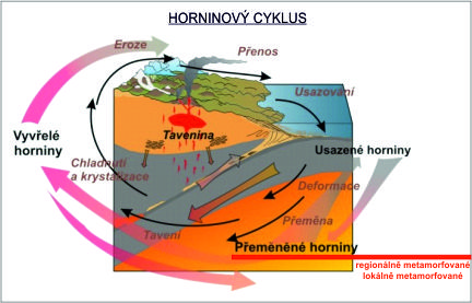 Zvětrávání hornin a horninový cyklus