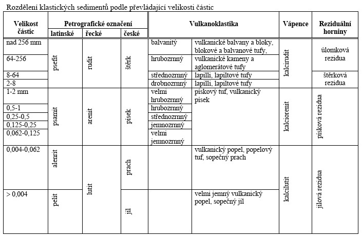 Rozdělení klastických sedimentů podle převládající velikosti částic 