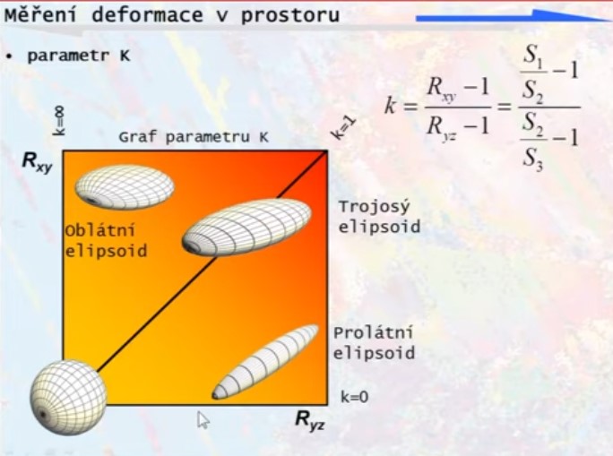 deformace-v-prostoru-nazvy-elipsoidu