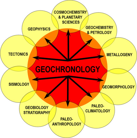 geochronology