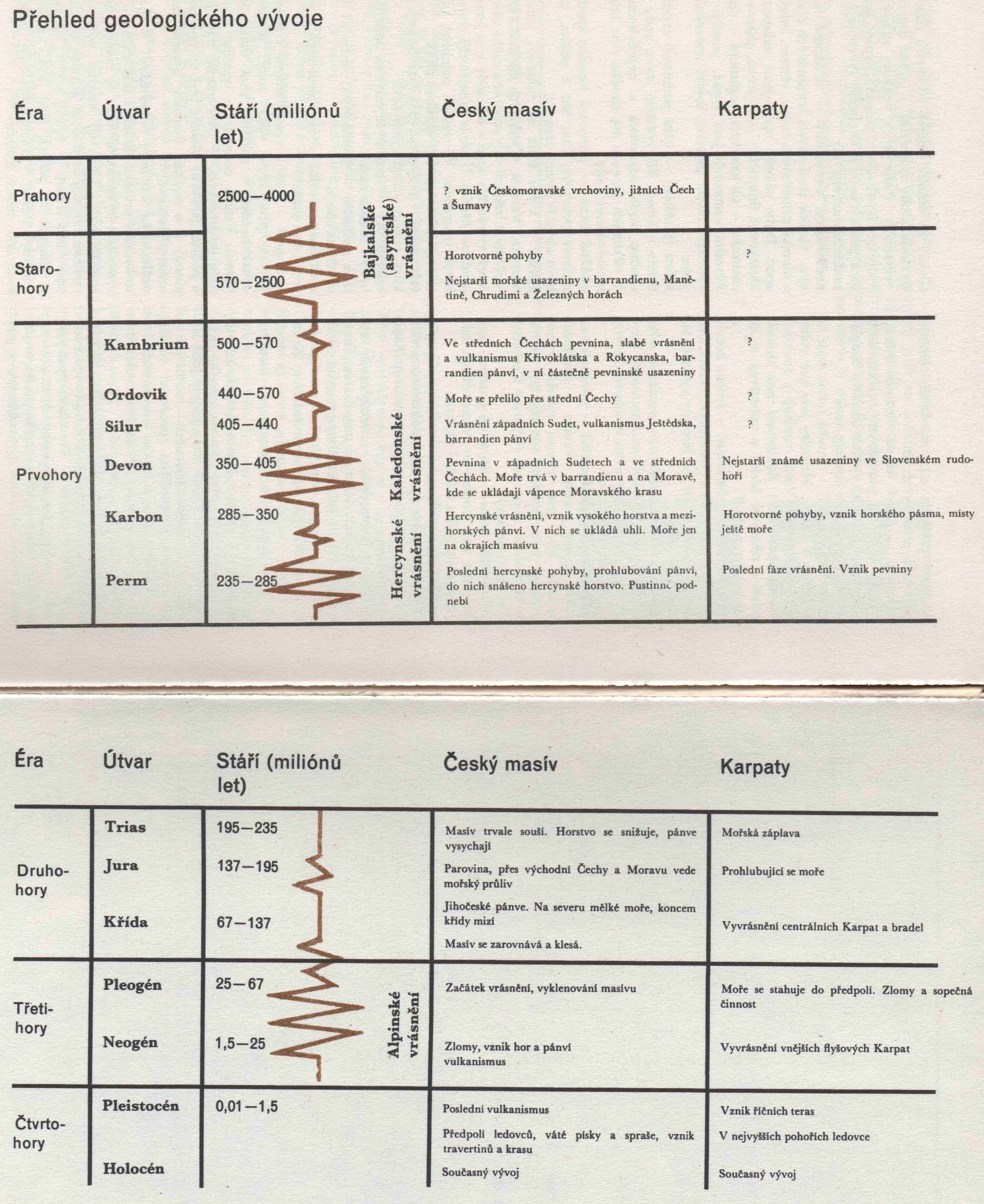 prehled-geoloickeho-vyvoje-janouskova-votypkavsechno-bylo-jinak-1980
