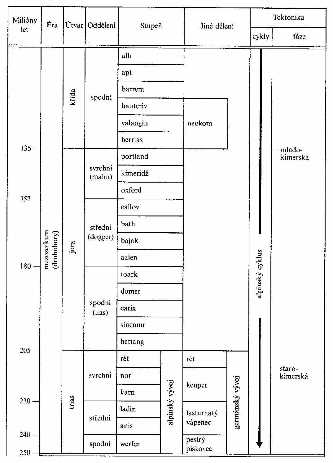 stratigraficka-tab-petranek-podle-IUGS-1989-02-oriznuto