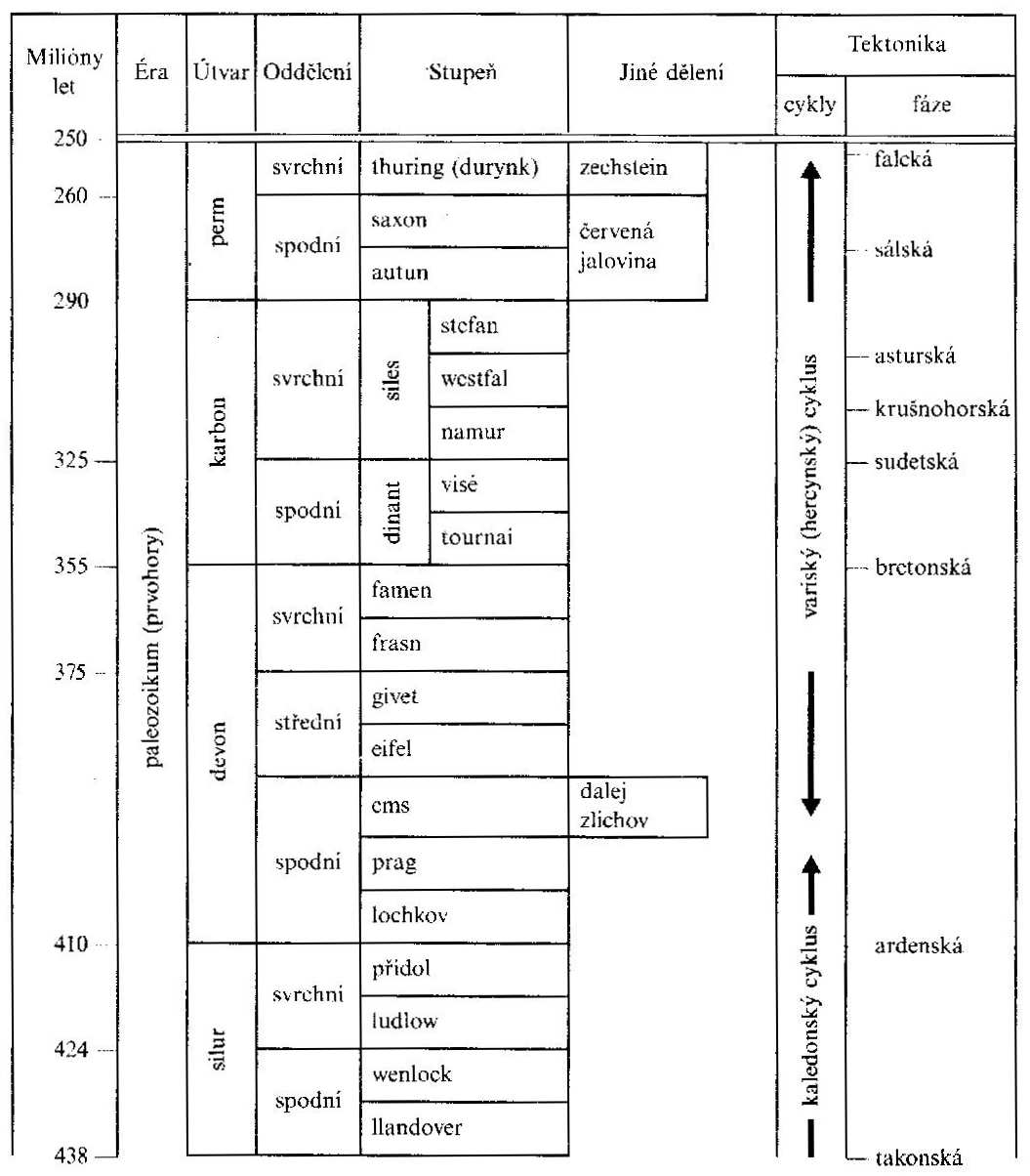 stratigraficka-tab-petranek-podle-IUGS-1989-03-oriznuto