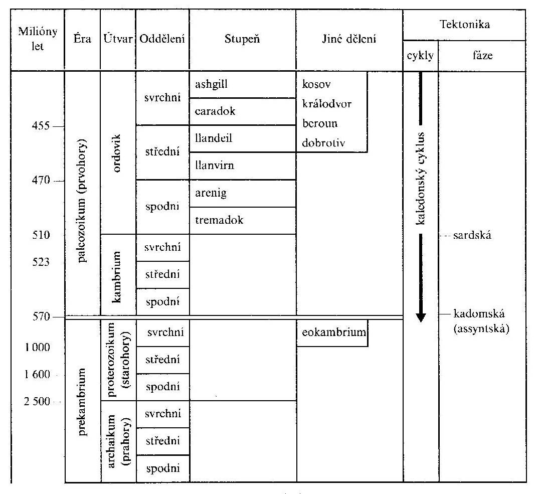 stratigraficka-tab-petranek-podle-IUGS-1989-04-oriznuto