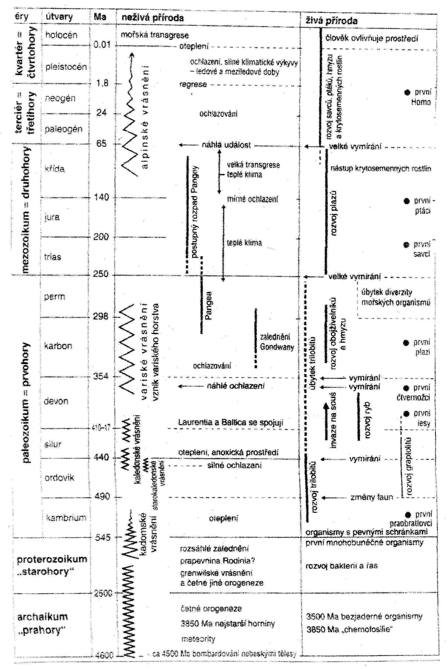 stratigraficka_tabulka_chlupac_02_300_oriznuto