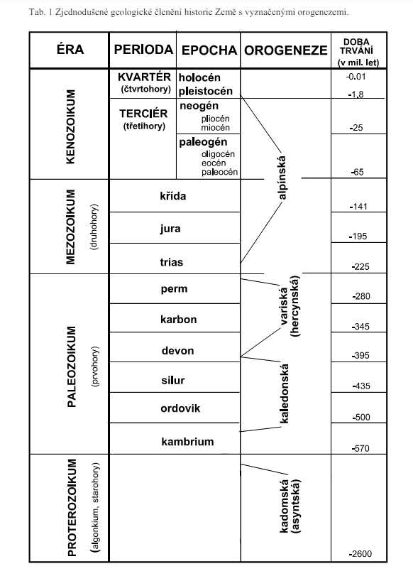 zjednodusene-cleneni-geologicke-historie-Zeme