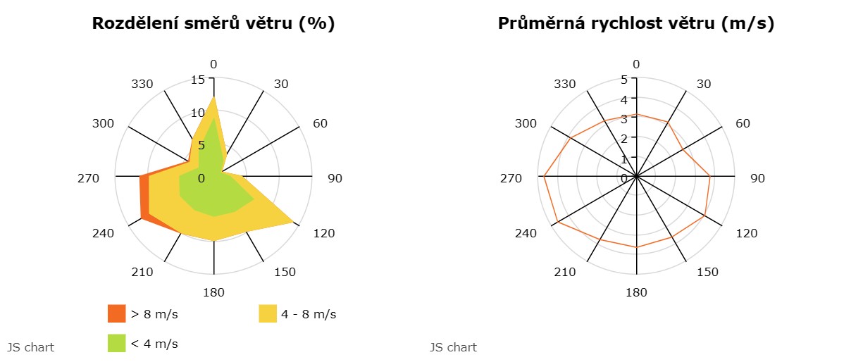 rozdeleni-smeru-vetru-a-prumerna-rychlost