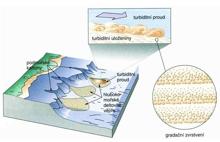 turbiditni-proudy-gradacni-zvrstveni