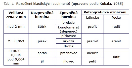 rozdeleni-klastickych-sedimentu-podle-kukala-1985