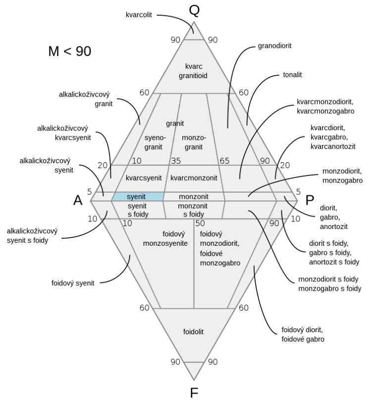 streckeisenuv-diagram-QAPF-zvyraznen-syenit