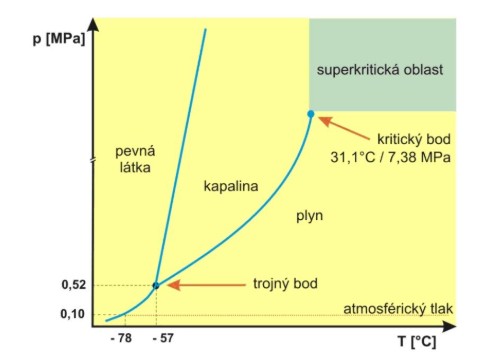 superkriticka-tekutina-CO2-graf