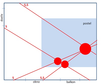 Geopatogenní zóny v ložnici