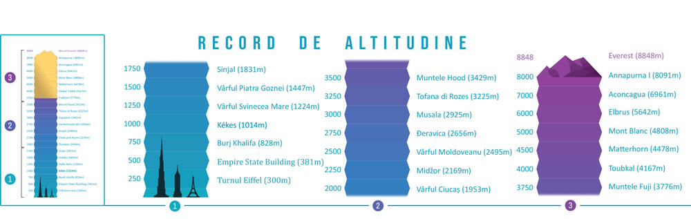 Record de altitudine