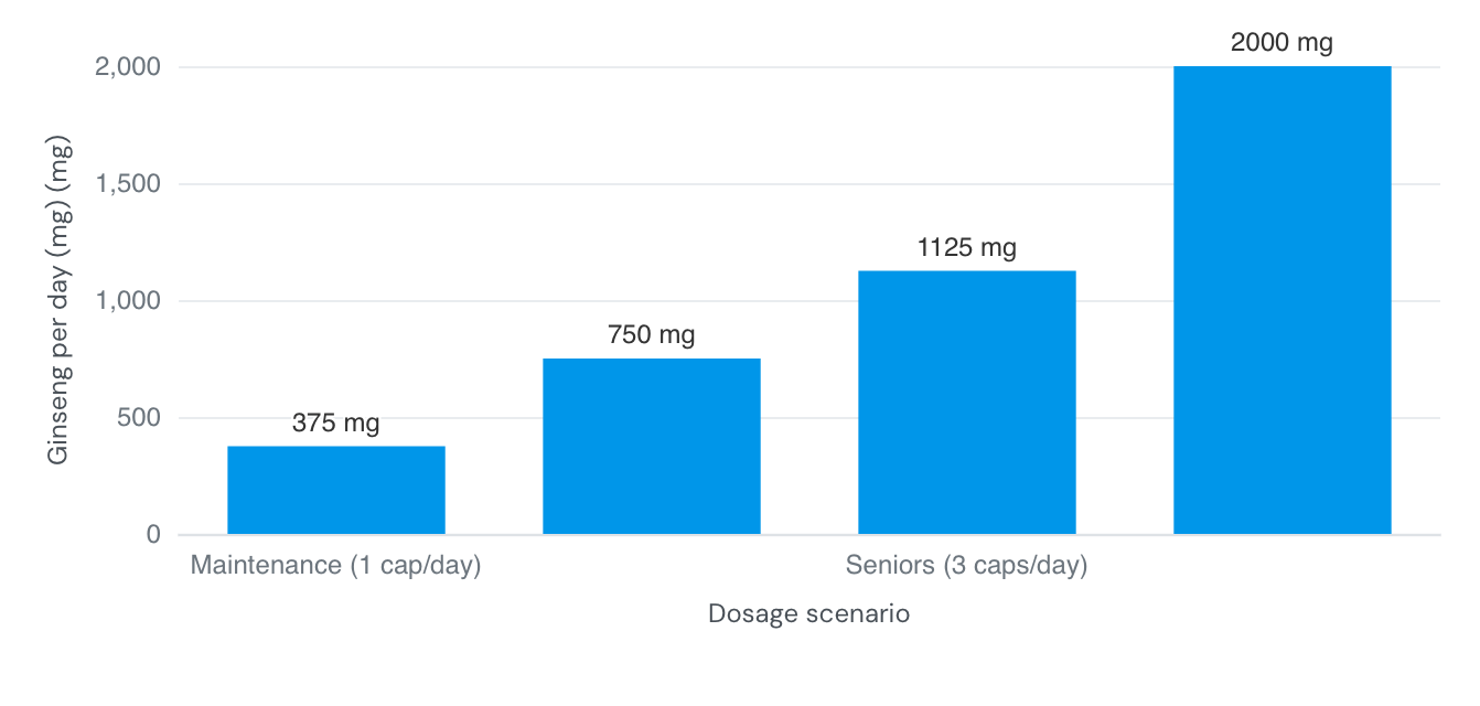 ginseng-family-pack--daily-dose-scenarios-vs-eu-maximum