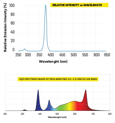 LumateK_30W_UVA_UVB_Supplemental_Light_Bar_Graphs