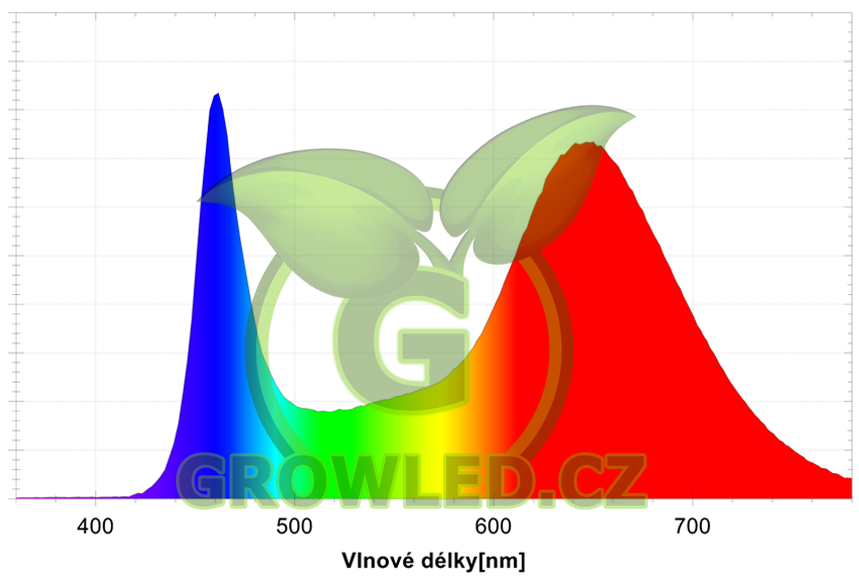 SPEKTRALNI_KRIVKA_PLNE_SPEKTRUM_glsa2_GROW_LED_CZ-2014