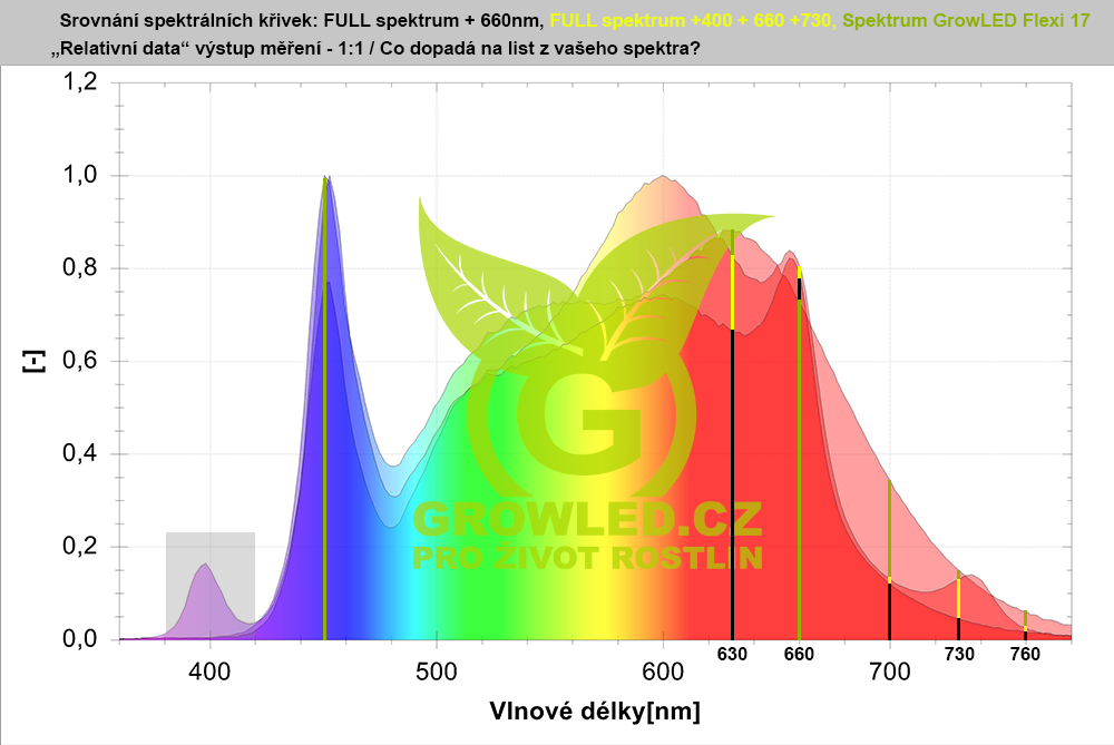 Srovnai-spektralni-krivky--full-spectrum-vs-grow-led-flexi-17-2026