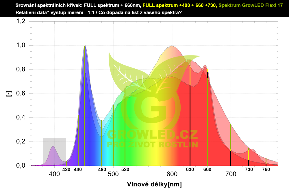Srovnani-spektralni-krivky--full-spectrum-vs-grow-led-flexi-17-2026_1